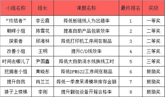 制造本部召開2017年第一批QC小組活動最終發表評審會