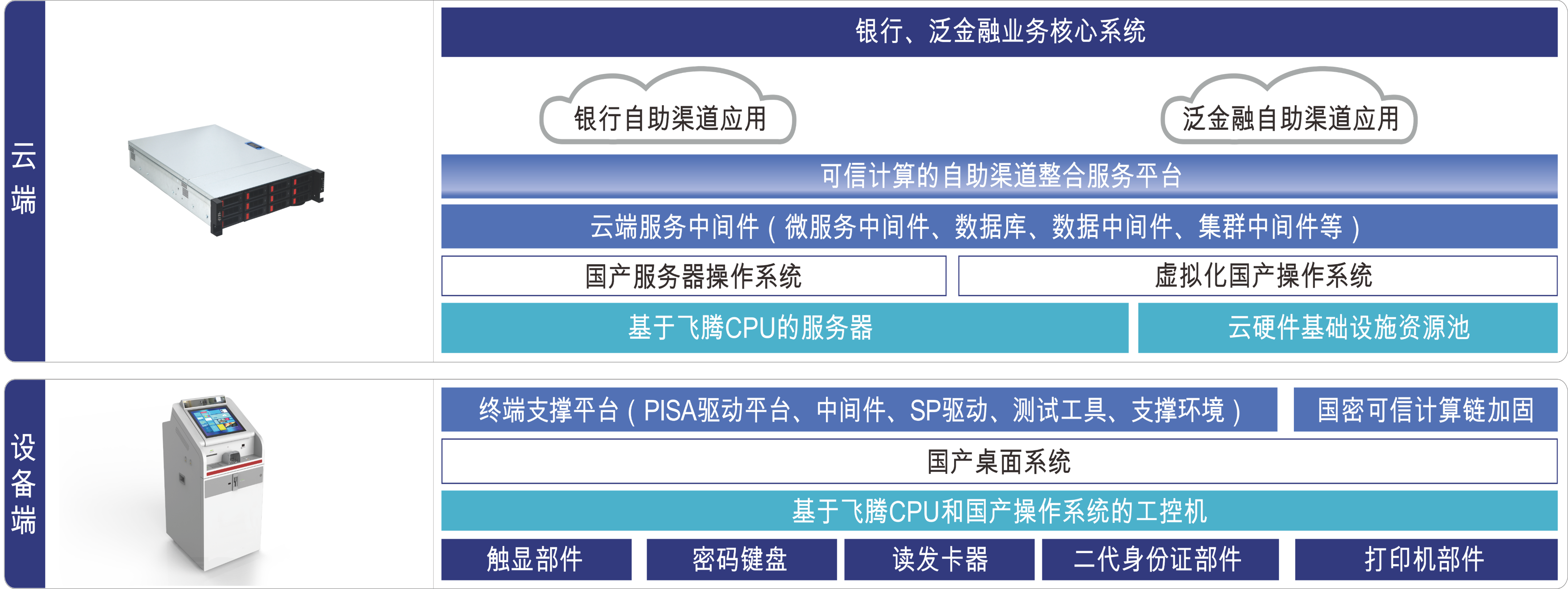 長城金融震撼首發“金融機具全棧自主安全解決方案”