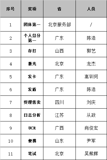 服務(wù)管理部開展一線工程師技能比武活動