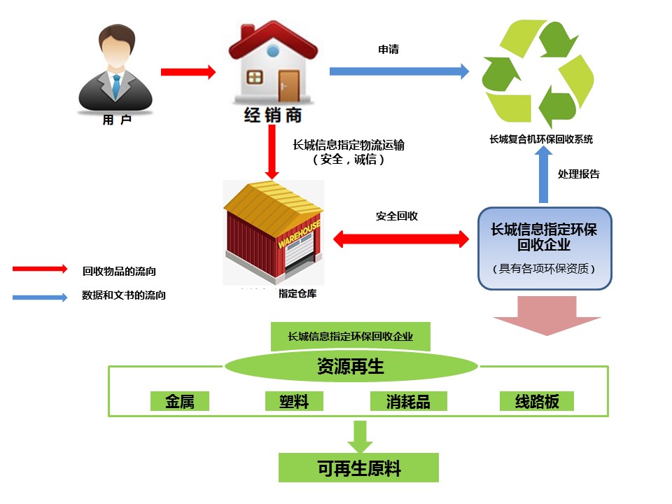 長城信息環?；厥阵w系.jpg